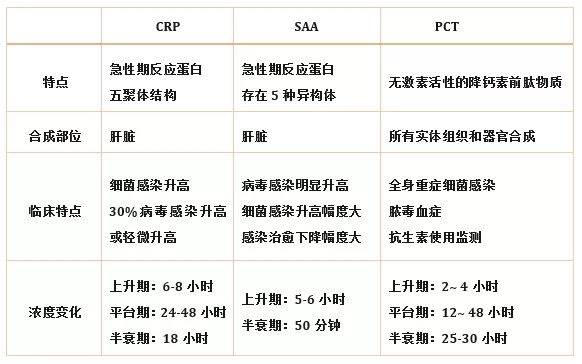 炎癥檢測中的CRP、SAA和PCT三者有什么區別？
