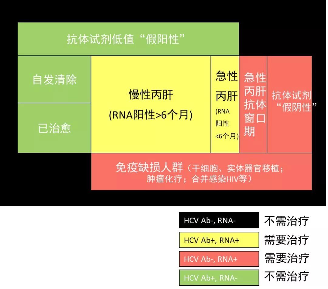 HCV抗體和RNA檢驗結果的解讀